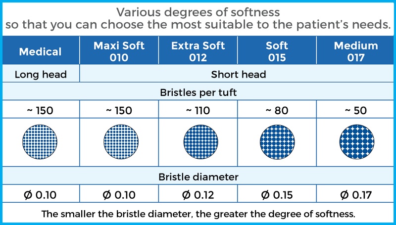 Various degrees of softness so that you can choose the most suitable to the patient’s needs.